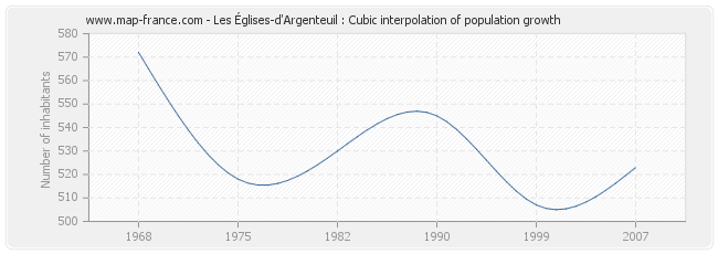 Les Églises-d'Argenteuil : Cubic interpolation of population growth